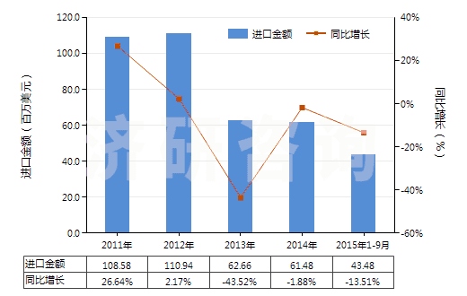 2011-2015年9月中國其他結(jié)構(gòu)上含有非稠合咪唑環(huán)的化合物(HS29332900)進口總額及增速統(tǒng)計